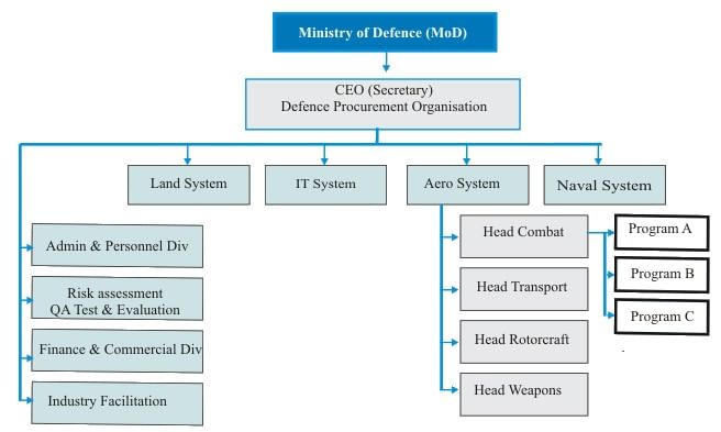 DRDO - A View | Science & Technology for UPSC CSE