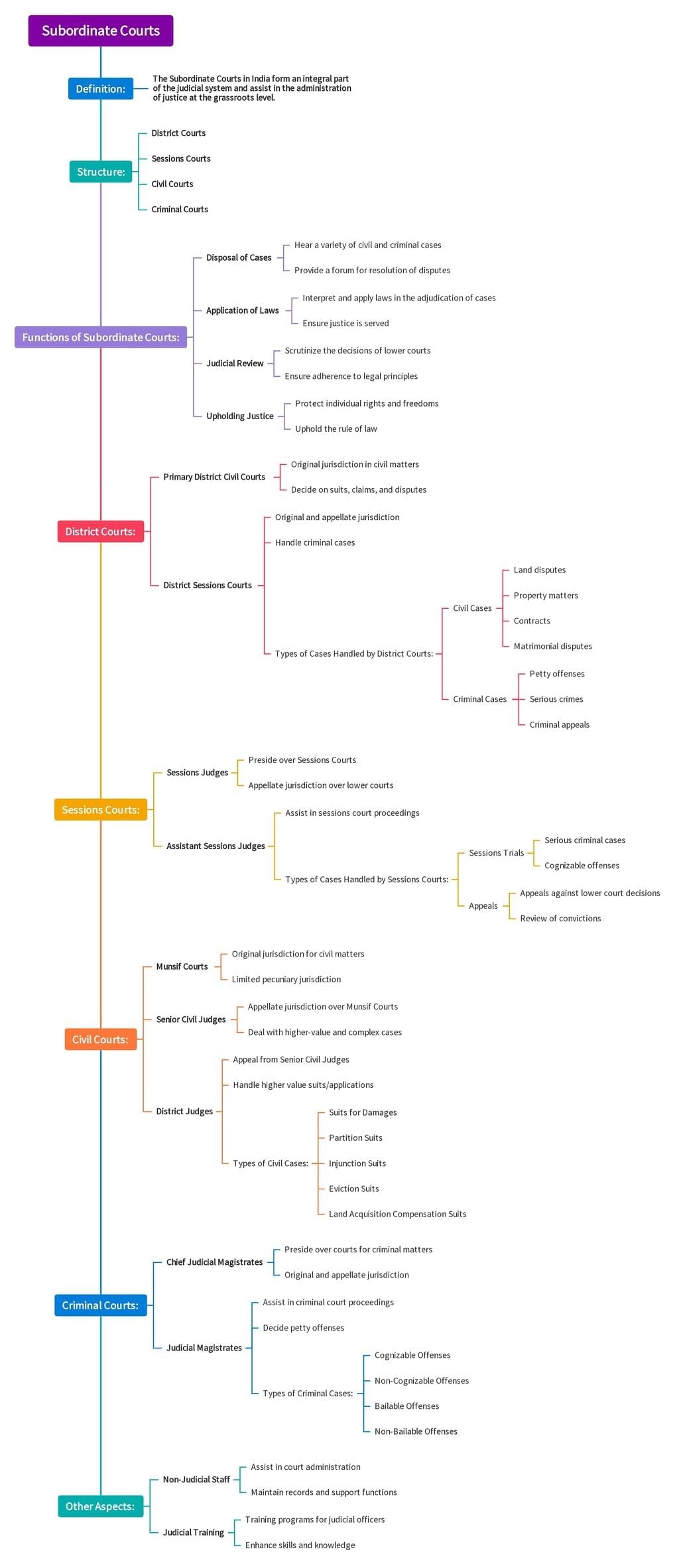 Mind Map: Subordinate Courts | Indian Polity for UPSC CSE