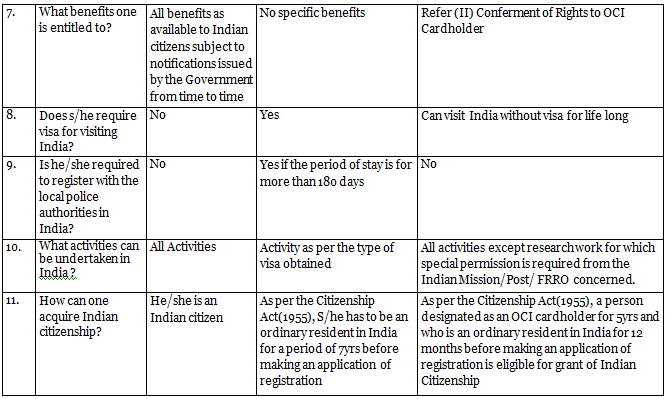 Citizenship- 2 | General Awareness - Bank Exams