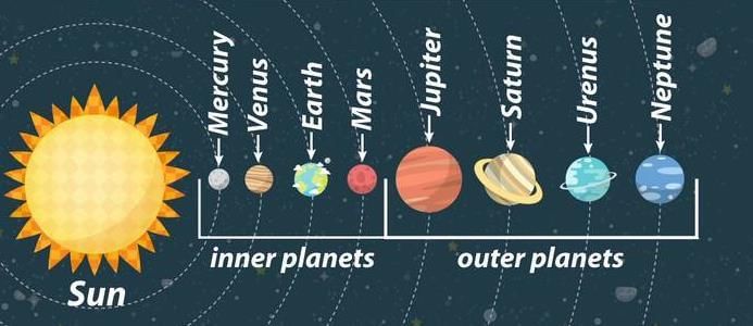 NCERT Summary: Our Solar System - 1 | Geography for UPSC CSE