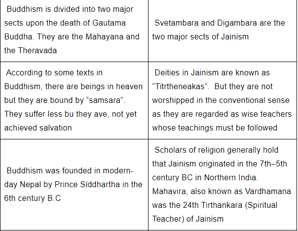 Differences & Similarities between Jainism & Buddhism | History for UPSC CSE
