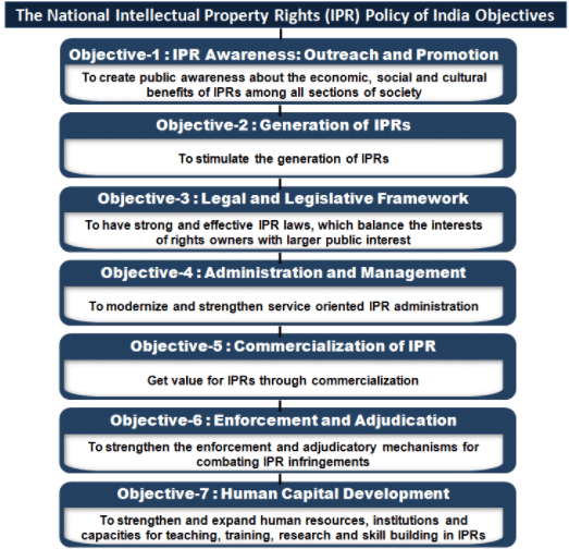 बौद्धिक संपत्ति अधिकार - IPR | विज्ञान और प्रौद्योगिकी (Science & Technology) for UPSC CSE