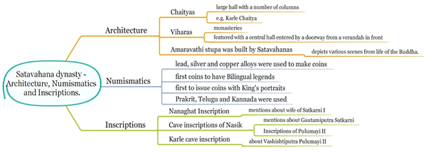 Age of Satavahanas | SSC CGL Tier 2 - Study Material, Online Tests, Previous Year