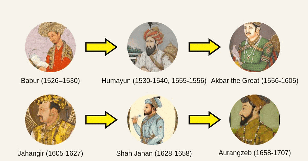 NCERT Summary: The Mughal Empire (Class 7) | History for UPSC CSE