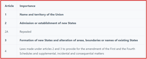 Union & its Territory (Article 1-4) | General Awareness - Bank Exams