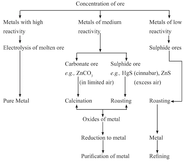 NCERT Summary: Metals & Non-metals | Science & Technology for UPSC CSE