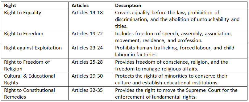 Cheat Sheet: Fundamental Rights | Indian Polity for UPSC CSE
