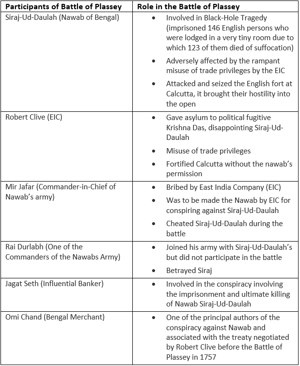 The Battle of Plassey (1757) | History for UPSC CSE