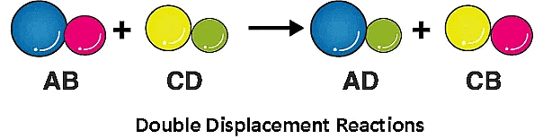 NCERT Summary: Chemical Reactions & Equations | Science & Technology for UPSC CSE