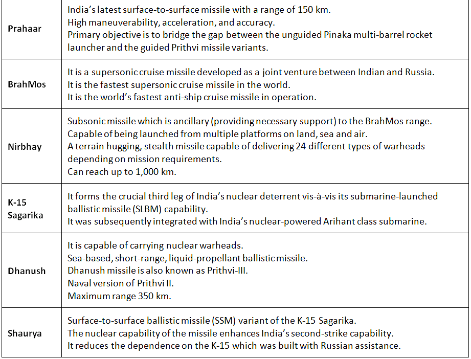 Defence Technology – Missiles, Submarines, UAVs | Science & Technology for UPSC CSE