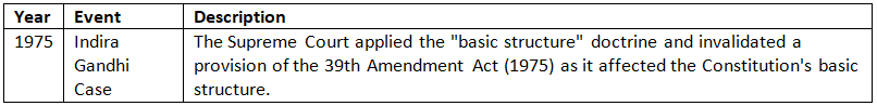 Cheat Sheet: Basic Structure of the Constitution | Indian Polity for UPSC CSE