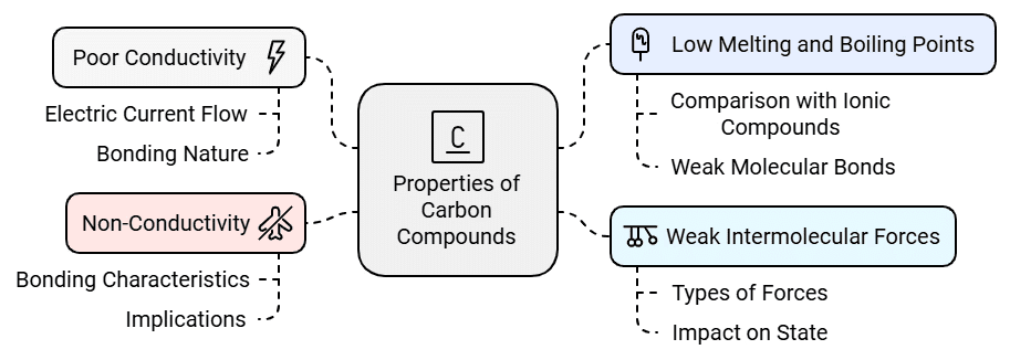 NCERT Summary: Carbon & Its Compounds | Science & Technology for UPSC CSE