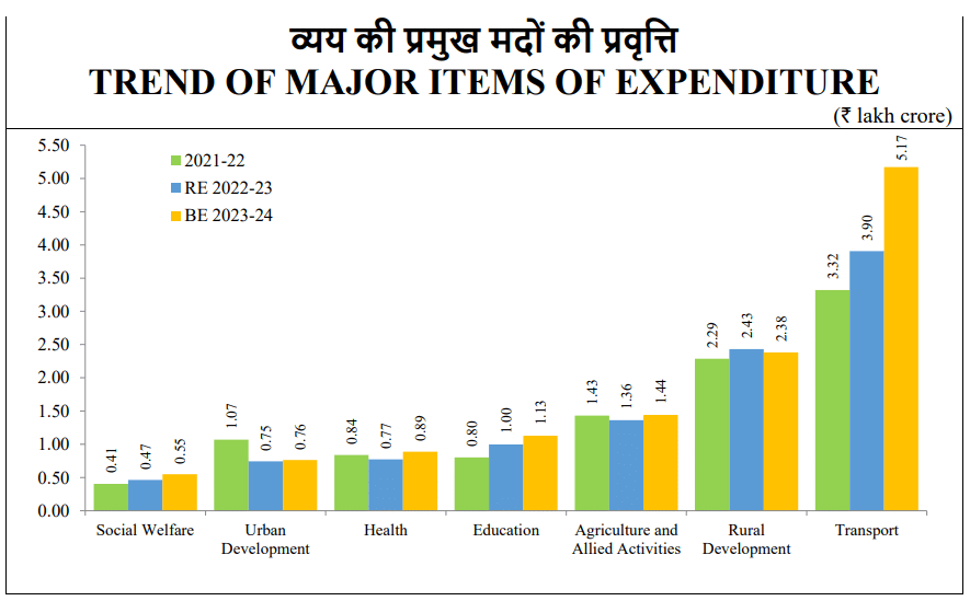 Summary of Union Budget 2023-24 | Indian Economy for UPSC CSE