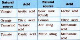 NCERT Summary: Acids, Bases & Salts | Science & Technology for UPSC CSE