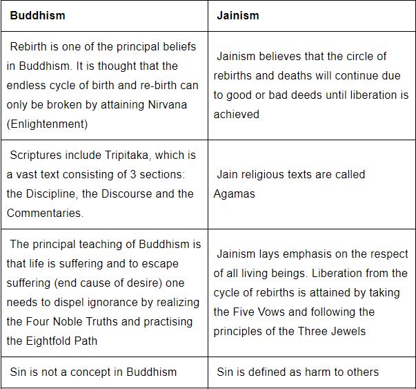 Differences & Similarities between Jainism & Buddhism | History for UPSC CSE