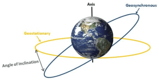 Space Research in India | Science & Technology for UPSC CSE