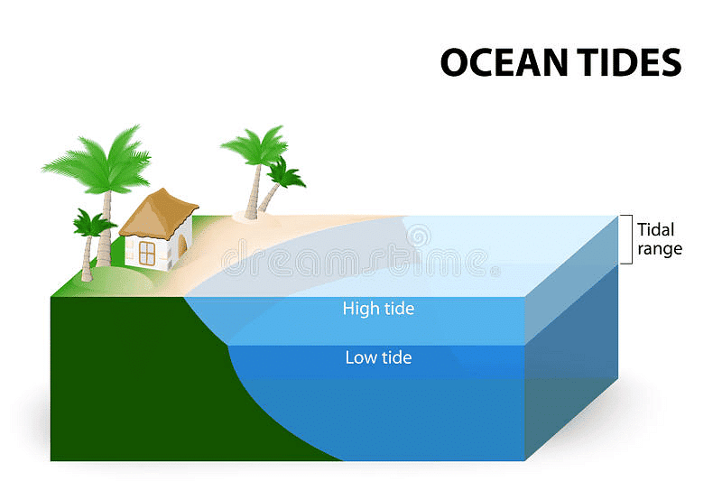 NCERT Summary: Movements of Ocean Water | Geography for UPSC CSE