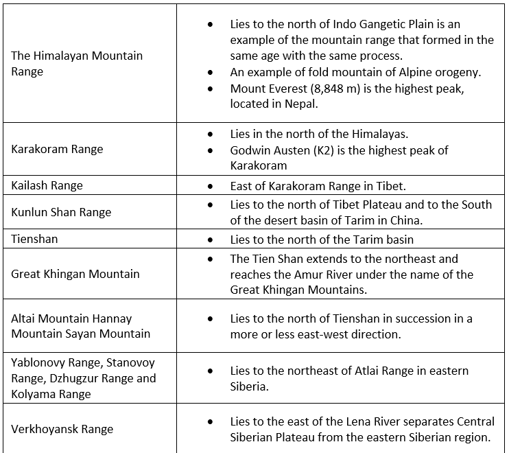 Geography of Asia | Famous Books for UPSC Exam (Summary & Tests)