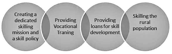 Issues relating to development and management of Human Resource | Indian Polity for UPSC CSE