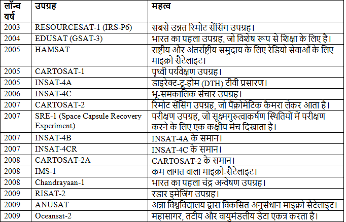 भारत में अंतरिक्ष अनुसंधान | विज्ञान और प्रौद्योगिकी (Science & Technology) for UPSC CSE