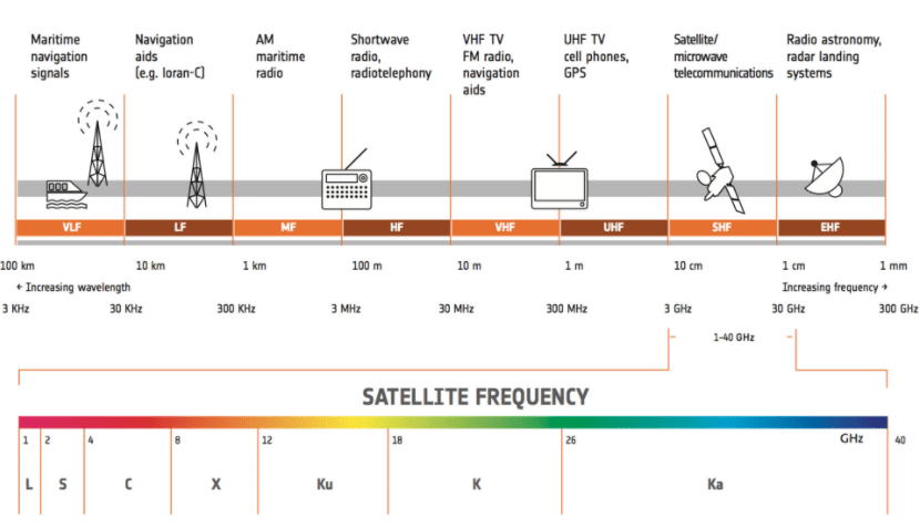 Frequency Bands