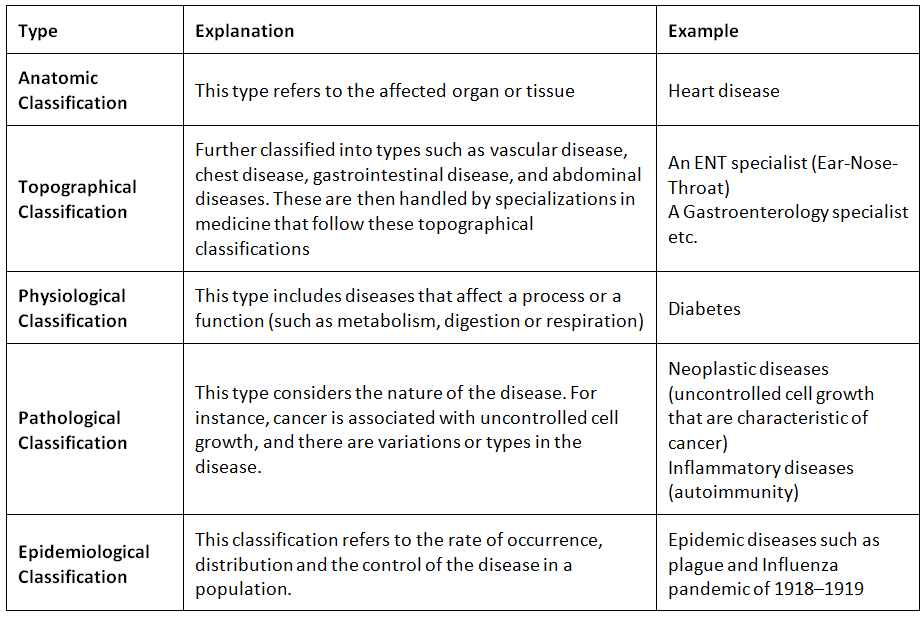 Diseases – Zoonotic, Hereditary, Protozoan, Viral & Bacterial | Science & Technology for UPSC CSE