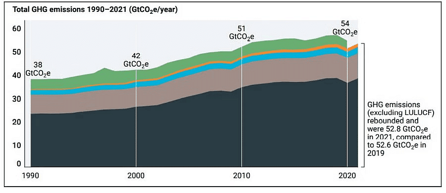 GHG emissions over the years1990-2021