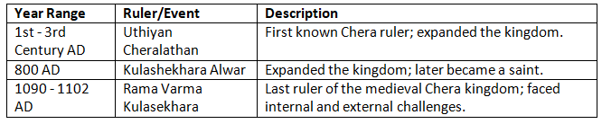 Cheat Sheet: Cholas and Other South Indian Kingdoms | History for UPSC CSE