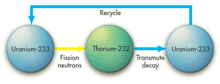 Nuclear Energy in India | Science & Technology for UPSC CSE
