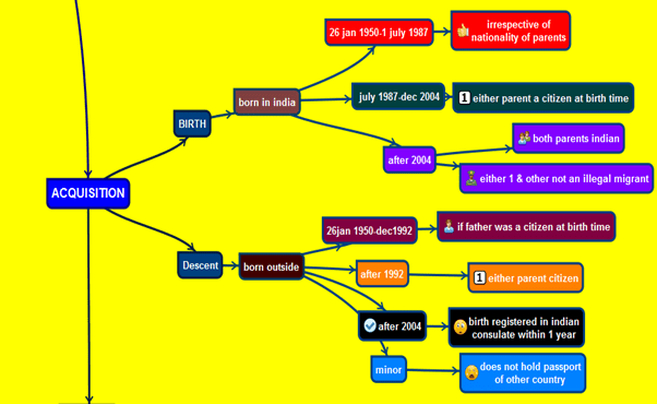 Citizenship- 3 | General Awareness & Knowledge - DSSSB TGT/PGT/PRT