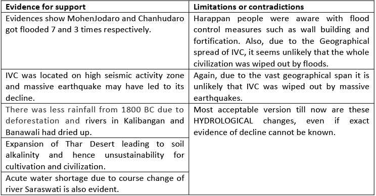 Theory of Decline of IVC & its Legacy - UPSC