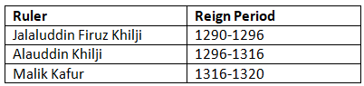 Cheat Sheet: The Delhi Sultanate | History for UPSC CSE
