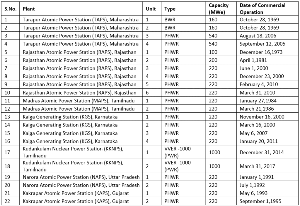 Nuclear Power Plants in India | Science & Technology for UPSC CSE