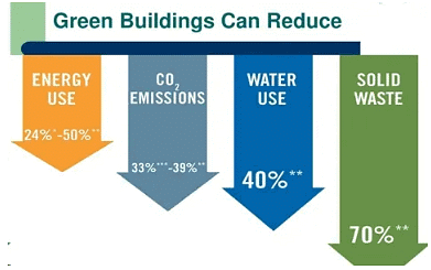 Benefits of Green Buildings