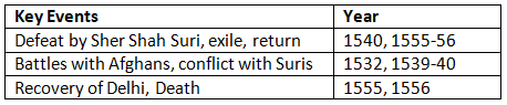 Cheat Sheet: The Mughal Empire | History for UPSC CSE
