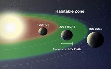 Goldilocks Zone