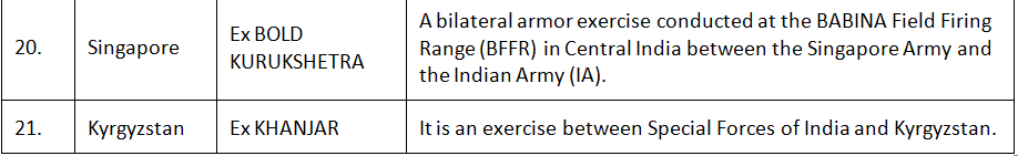 भारत के अन्य देशों के साथ सैन्य अभ्यास | विज्ञान और प्रौद्योगिकी (Science & Technology) for UPSC CSE