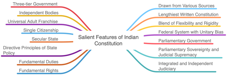 Chapter - 3: Mind Map | Additional Study Material for UPSC
