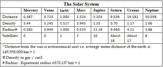 NCERT Summary: Our Solar System - 1 | Geography for UPSC CSE