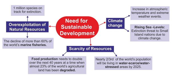 Sustainable Development | Geography for UPSC CSE