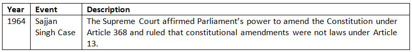Cheat Sheet: Basic Structure of the Constitution | Indian Polity for UPSC CSE