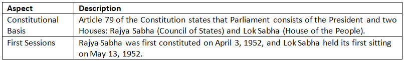 Cheat Sheet: Parliament | Indian Polity for UPSC CSE