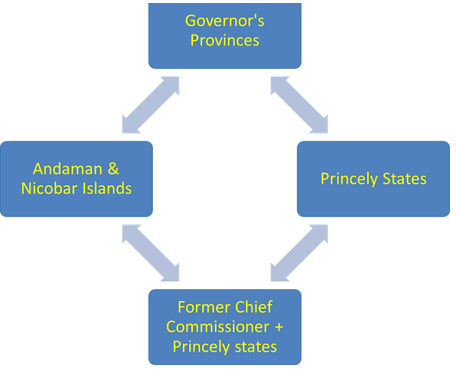 Linguistic Reorganization of States | Post Independence History for UPSC Mains