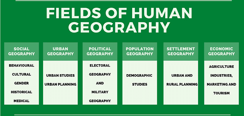 NCERT Summary: Human Geography Nature and Scope | Geography for UPSC CSE