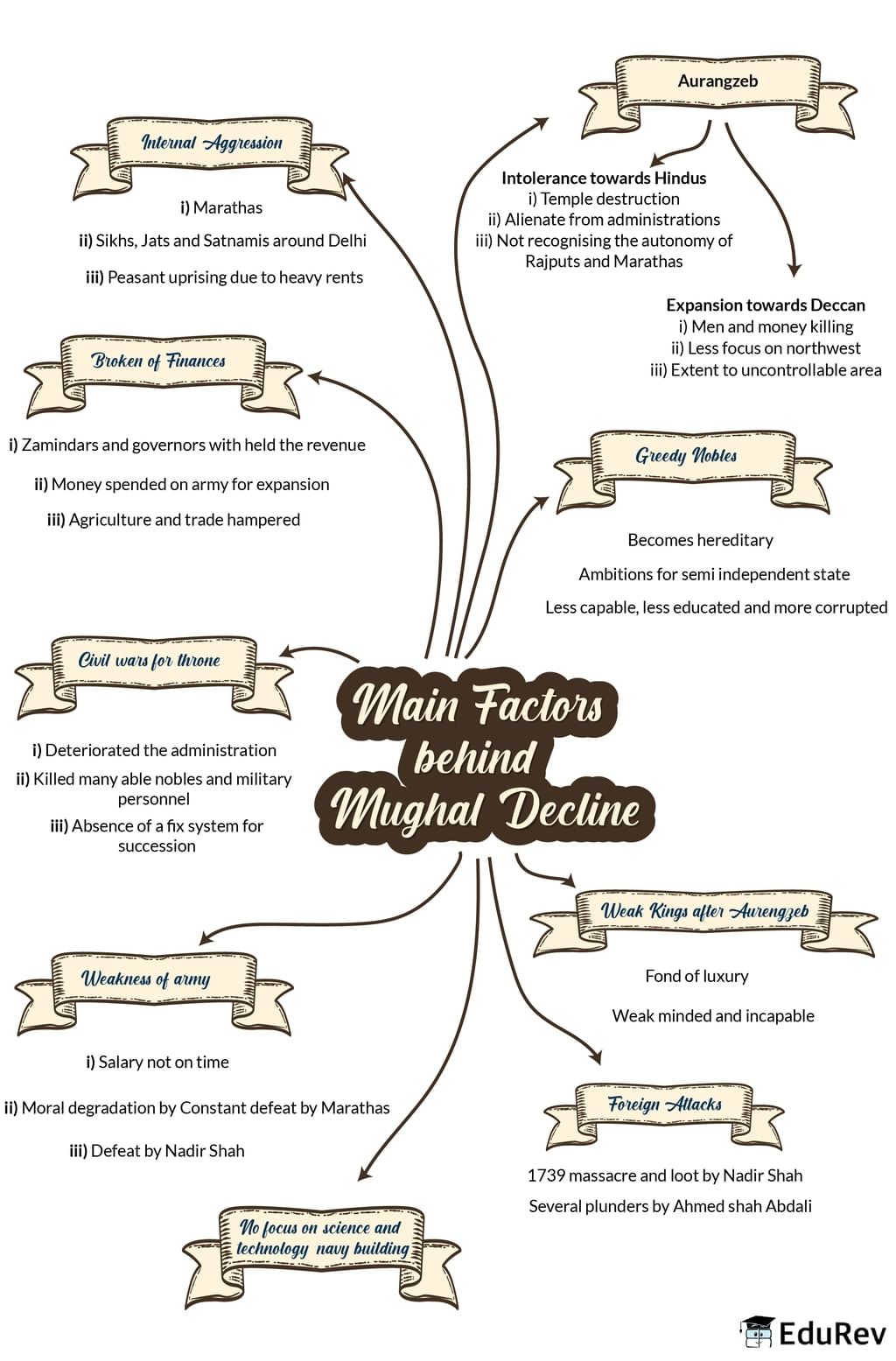 Mind Map: Main factors behind Mughal Decline | History for UPSC CSE