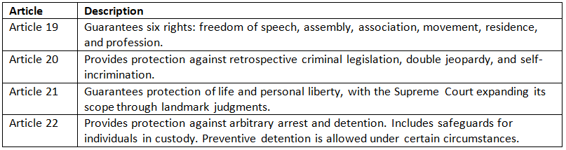 Cheat Sheet: Fundamental Rights | Indian Polity for UPSC CSE