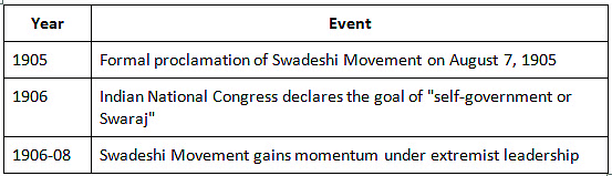 Cheat Sheet: Era of Militant Nationalism-(1905-1909) | History for UPSC CSE