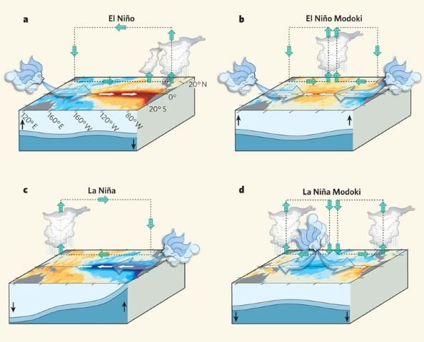 El Nino, La Nina , ENSO | Geography for UPSC CSE