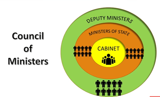 Chief Minister and Council of Ministers | Indian Polity for UPSC CSE