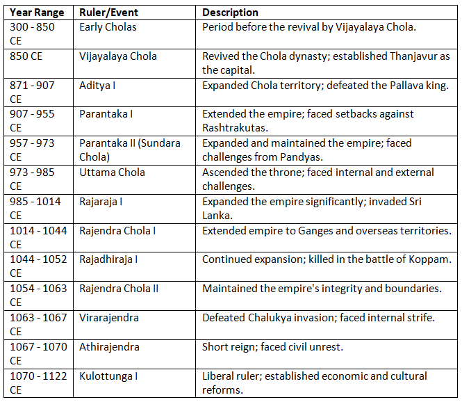 Cheat Sheet: Cholas and Other South Indian Kingdoms | History for UPSC CSE